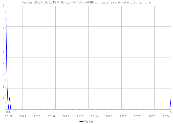 Visitas 2024 de LUIS ANDRES PAYER RAMIREZ (España) 