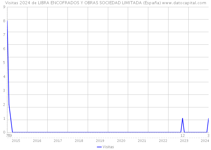 Visitas 2024 de LIBRA ENCOFRADOS Y OBRAS SOCIEDAD LIMITADA (España) 