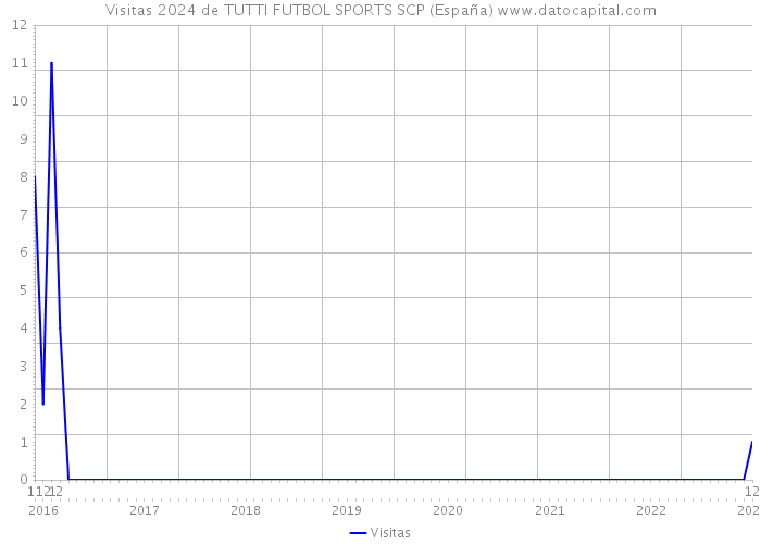 Visitas 2024 de TUTTI FUTBOL SPORTS SCP (España) 
