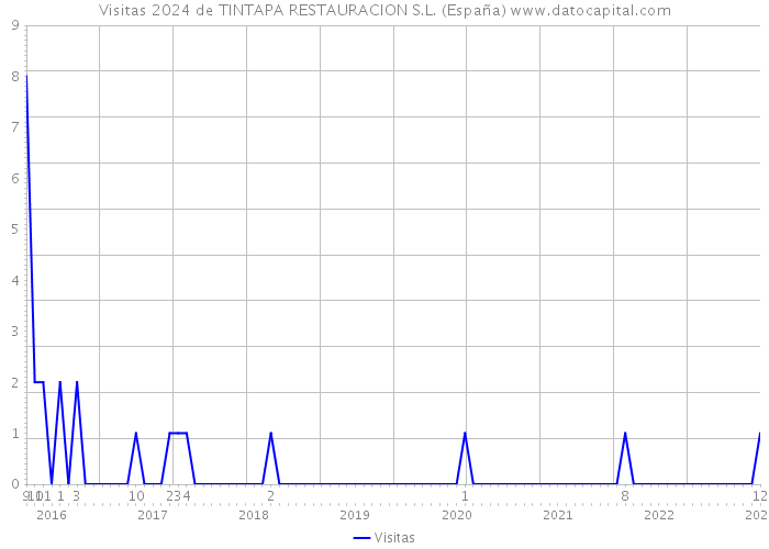 Visitas 2024 de TINTAPA RESTAURACION S.L. (España) 