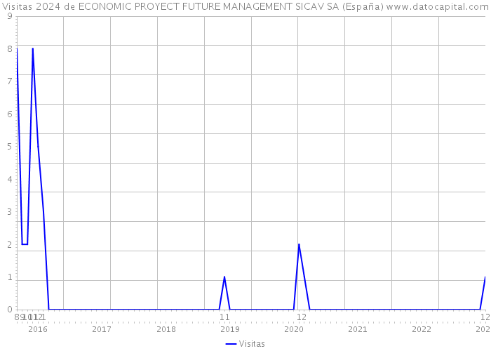 Visitas 2024 de ECONOMIC PROYECT FUTURE MANAGEMENT SICAV SA (España) 