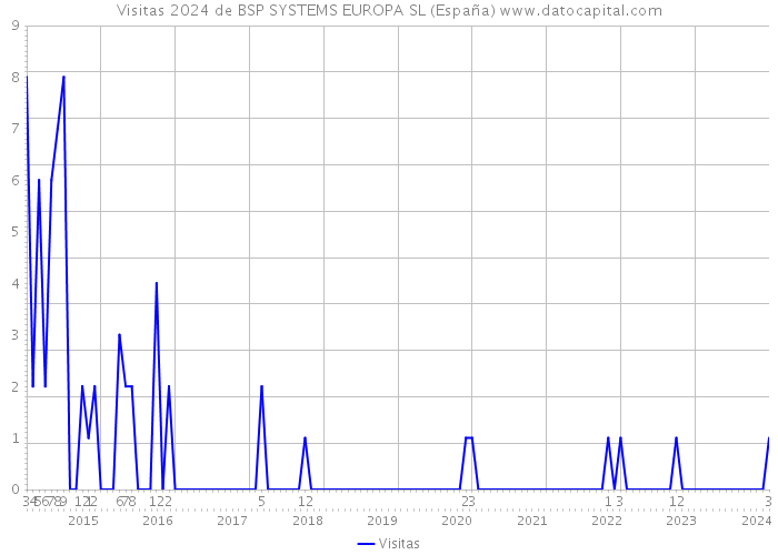 Visitas 2024 de BSP SYSTEMS EUROPA SL (España) 