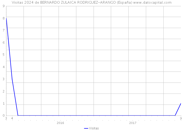 Visitas 2024 de BERNARDO ZULAICA RODRIGUEZ-ARANGO (España) 