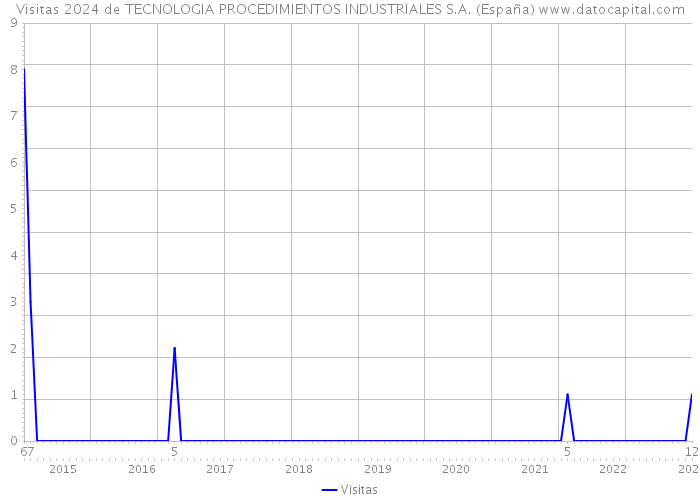 Visitas 2024 de TECNOLOGIA PROCEDIMIENTOS INDUSTRIALES S.A. (España) 