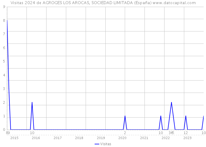 Visitas 2024 de AGROGES LOS AROCAS, SOCIEDAD LIMITADA (España) 