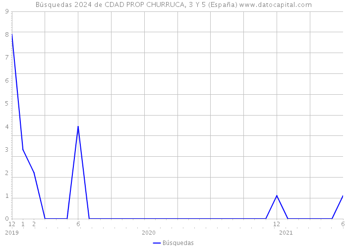 Búsquedas 2024 de CDAD PROP CHURRUCA, 3 Y 5 (España) 