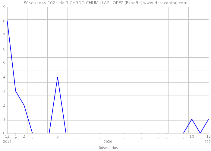 Búsquedas 2024 de RICARDO CHUMILLAS LOPEZ (España) 