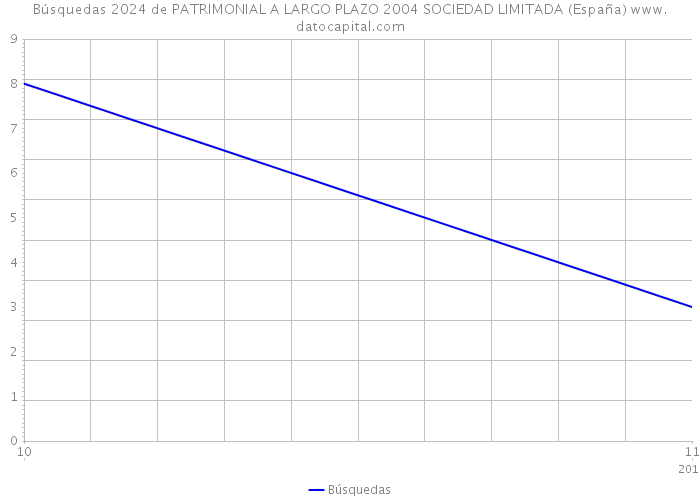 Búsquedas 2024 de PATRIMONIAL A LARGO PLAZO 2004 SOCIEDAD LIMITADA (España) 