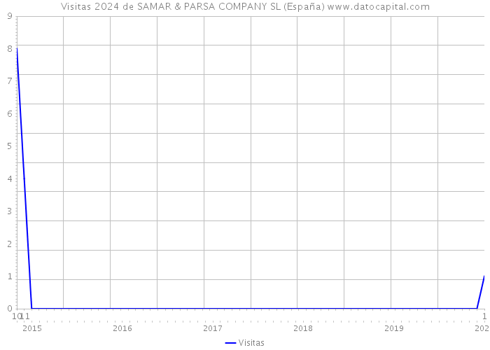 Visitas 2024 de SAMAR & PARSA COMPANY SL (España) 