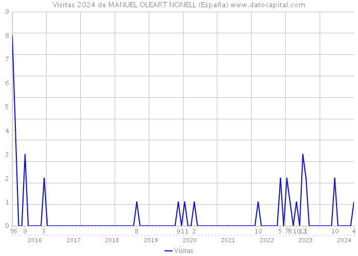 Visitas 2024 de MANUEL OLEART NONELL (España) 