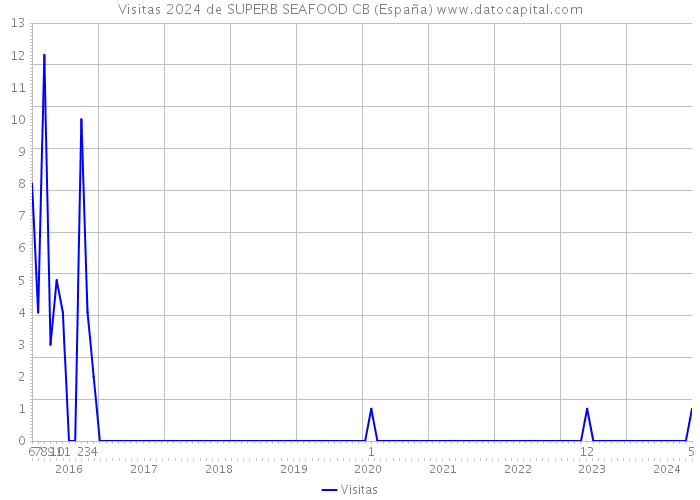 Visitas 2024 de SUPERB SEAFOOD CB (España) 