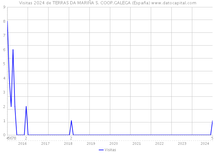 Visitas 2024 de TERRAS DA MARIÑA S. COOP.GALEGA (España) 