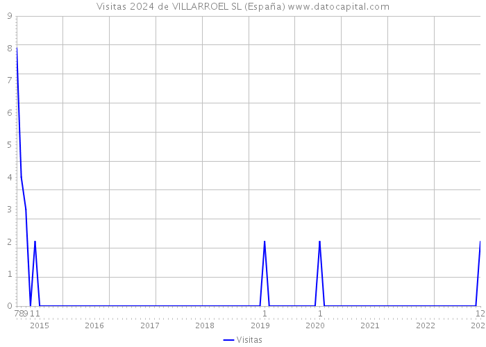 Visitas 2024 de VILLARROEL SL (España) 