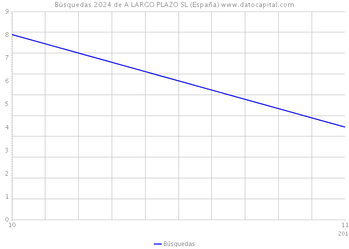 Búsquedas 2024 de A LARGO PLAZO SL (España) 