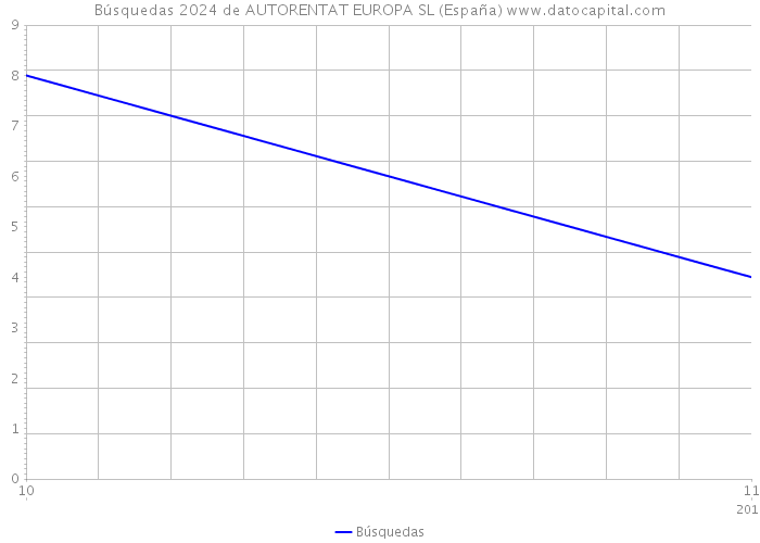 Búsquedas 2024 de AUTORENTAT EUROPA SL (España) 