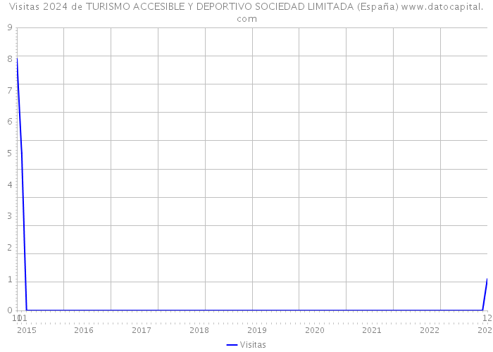 Visitas 2024 de TURISMO ACCESIBLE Y DEPORTIVO SOCIEDAD LIMITADA (España) 