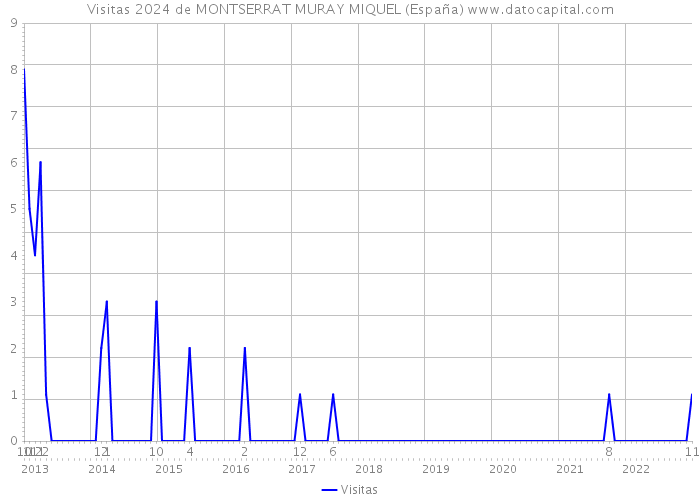 Visitas 2024 de MONTSERRAT MURAY MIQUEL (España) 