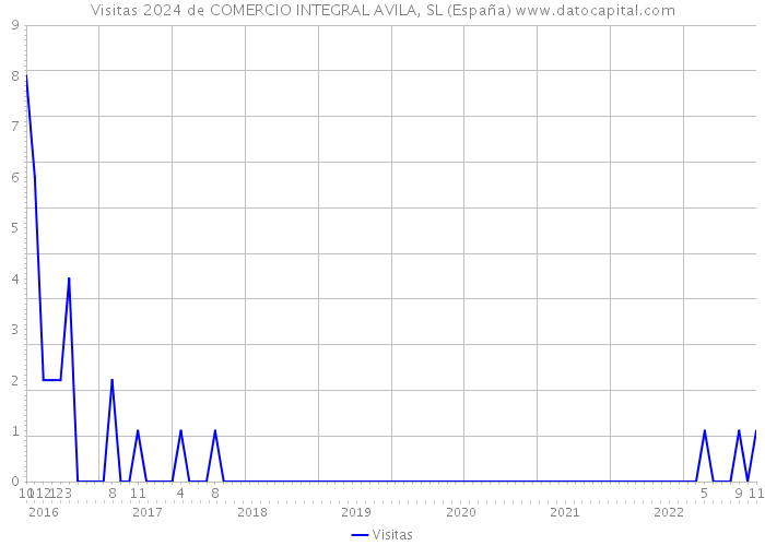 Visitas 2024 de COMERCIO INTEGRAL AVILA, SL (España) 
