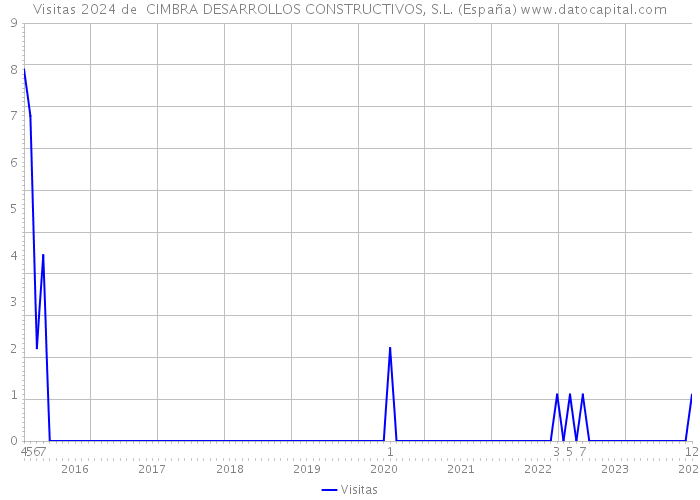 Visitas 2024 de  CIMBRA DESARROLLOS CONSTRUCTIVOS, S.L. (España) 