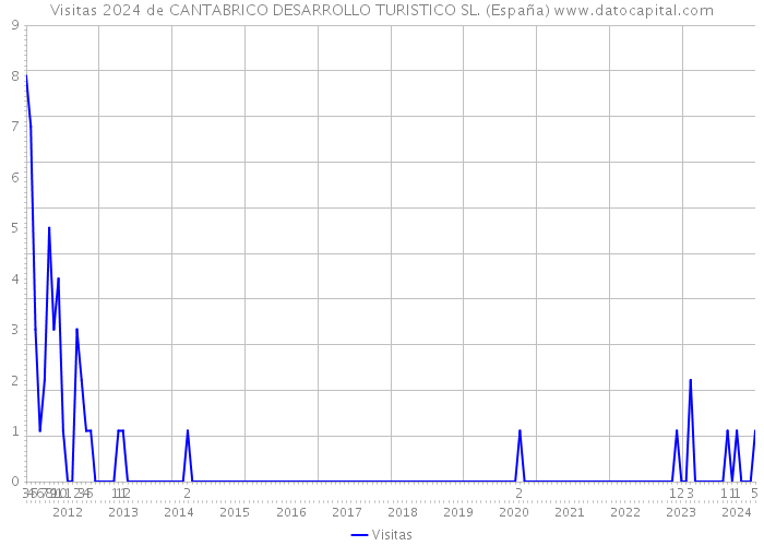 Visitas 2024 de CANTABRICO DESARROLLO TURISTICO SL. (España) 