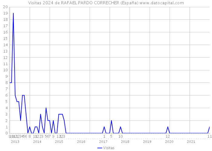 Visitas 2024 de RAFAEL PARDO CORRECHER (España) 