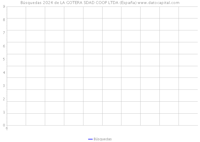 Búsquedas 2024 de LA GOTERA SDAD COOP LTDA (España) 