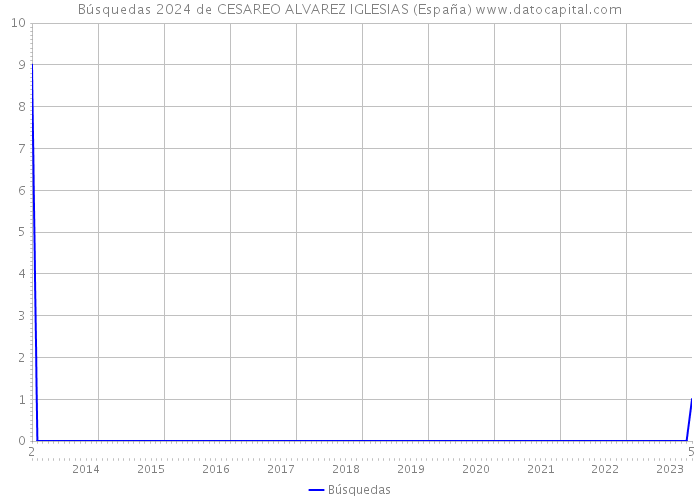 Búsquedas 2024 de CESAREO ALVAREZ IGLESIAS (España) 