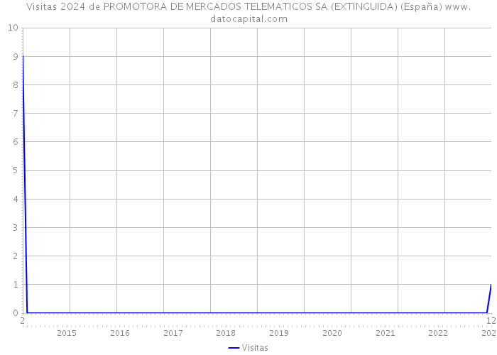 Visitas 2024 de PROMOTORA DE MERCADOS TELEMATICOS SA (EXTINGUIDA) (España) 