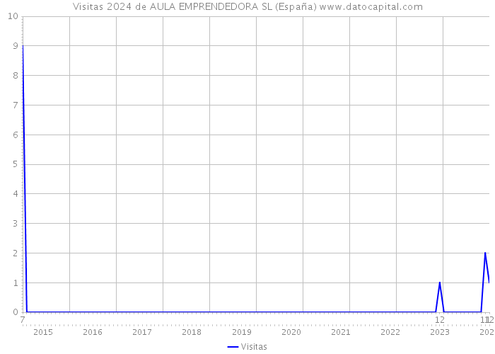 Visitas 2024 de AULA EMPRENDEDORA SL (España) 