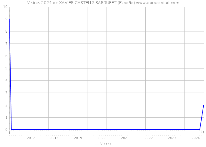 Visitas 2024 de XAVIER CASTELLS BARRUFET (España) 