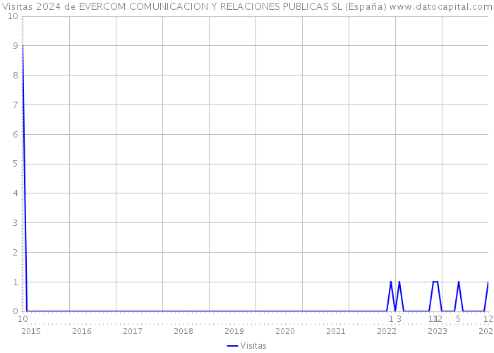 Visitas 2024 de EVERCOM COMUNICACION Y RELACIONES PUBLICAS SL (España) 