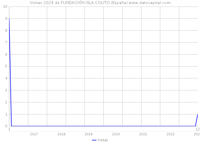 Visitas 2024 de FUNDACIÓN ISLA COUTO (España) 
