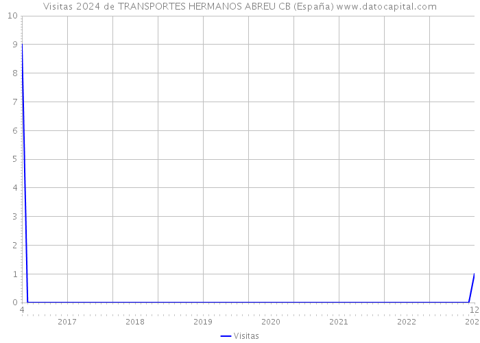 Visitas 2024 de TRANSPORTES HERMANOS ABREU CB (España) 