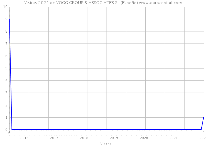 Visitas 2024 de VOGG GROUP & ASSOCIATES SL (España) 