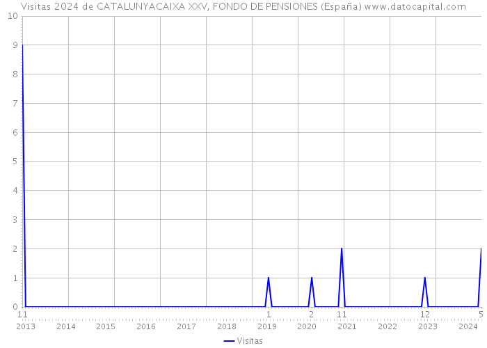 Visitas 2024 de CATALUNYACAIXA XXV, FONDO DE PENSIONES (España) 
