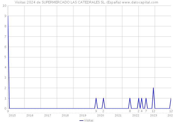 Visitas 2024 de SUPERMERCADO LAS CATEDRALES SL. (España) 