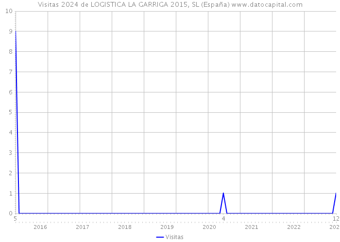 Visitas 2024 de LOGISTICA LA GARRIGA 2015, SL (España) 