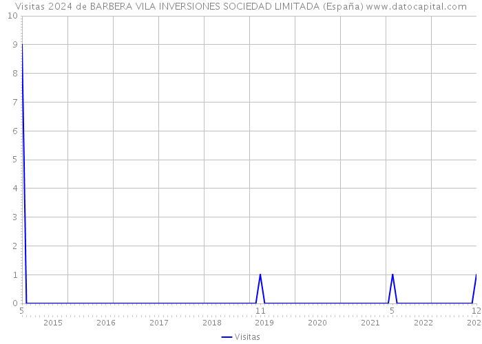 Visitas 2024 de BARBERA VILA INVERSIONES SOCIEDAD LIMITADA (España) 