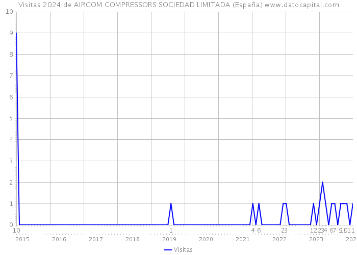 Visitas 2024 de AIRCOM COMPRESSORS SOCIEDAD LIMITADA (España) 