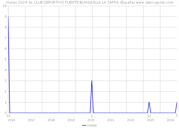 Visitas 2024 de CLUB DEPORTIVO FUENTE BLANQUILLA LA ZAFRA (España) 