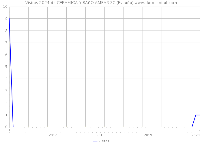 Visitas 2024 de CERAMICA Y BAñO AMBAR SC (España) 