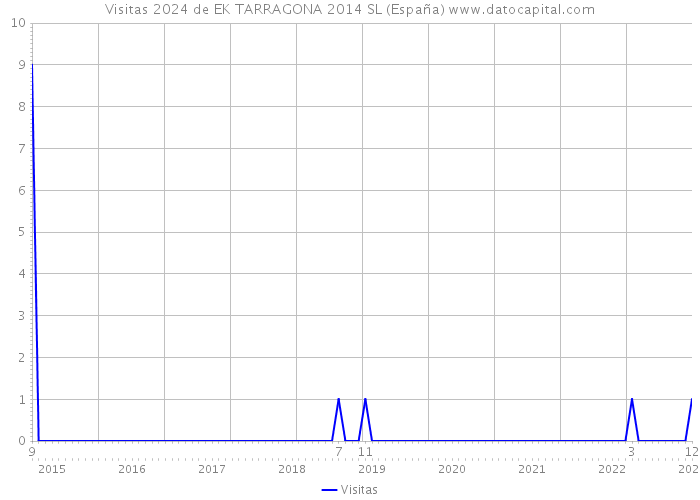 Visitas 2024 de EK TARRAGONA 2014 SL (España) 