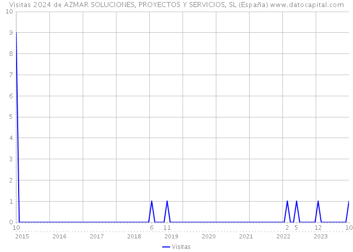 Visitas 2024 de AZMAR SOLUCIONES, PROYECTOS Y SERVICIOS, SL (España) 