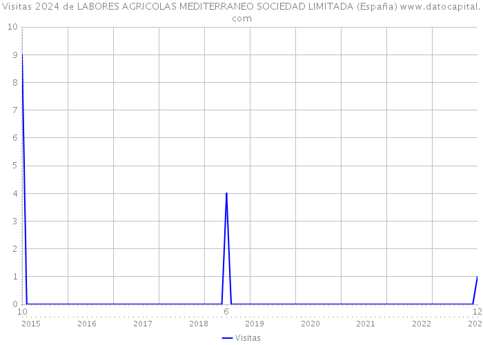 Visitas 2024 de LABORES AGRICOLAS MEDITERRANEO SOCIEDAD LIMITADA (España) 
