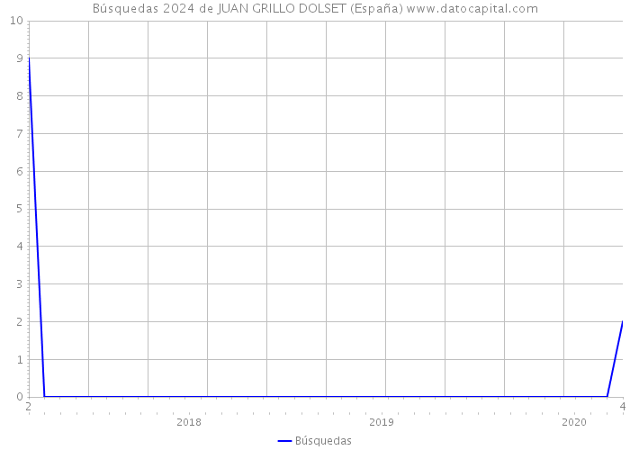 Búsquedas 2024 de JUAN GRILLO DOLSET (España) 