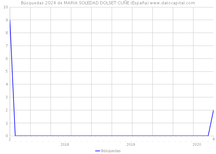 Búsquedas 2024 de MARIA SOLEDAD DOLSET CUÑE (España) 
