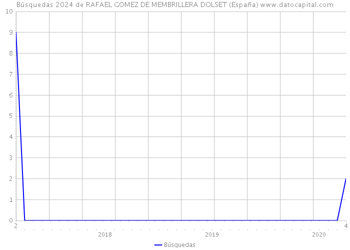 Búsquedas 2024 de RAFAEL GOMEZ DE MEMBRILLERA DOLSET (España) 