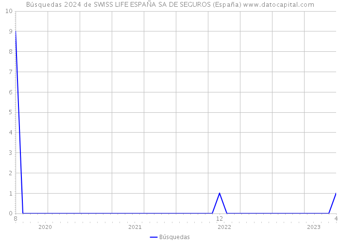 Búsquedas 2024 de SWISS LIFE ESPAÑA SA DE SEGUROS (España) 