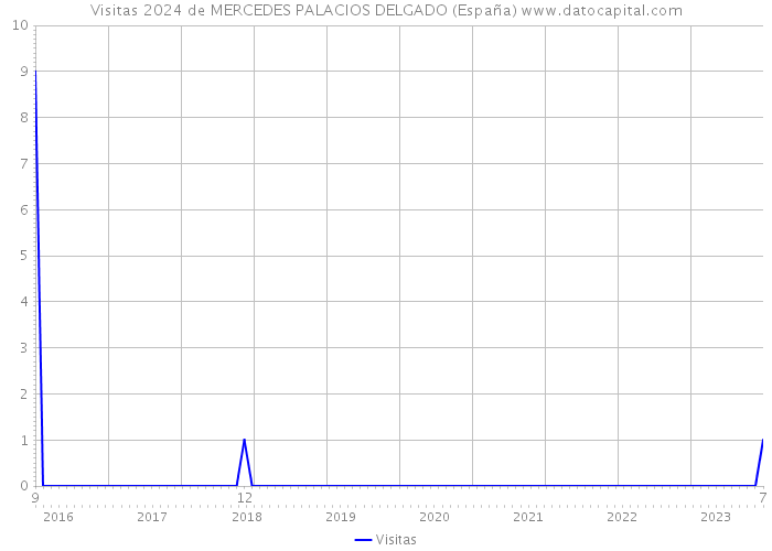 Visitas 2024 de MERCEDES PALACIOS DELGADO (España) 