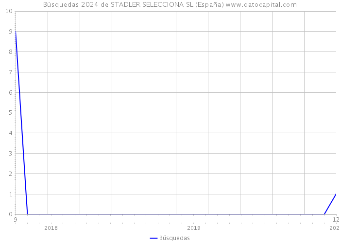 Búsquedas 2024 de STADLER SELECCIONA SL (España) 